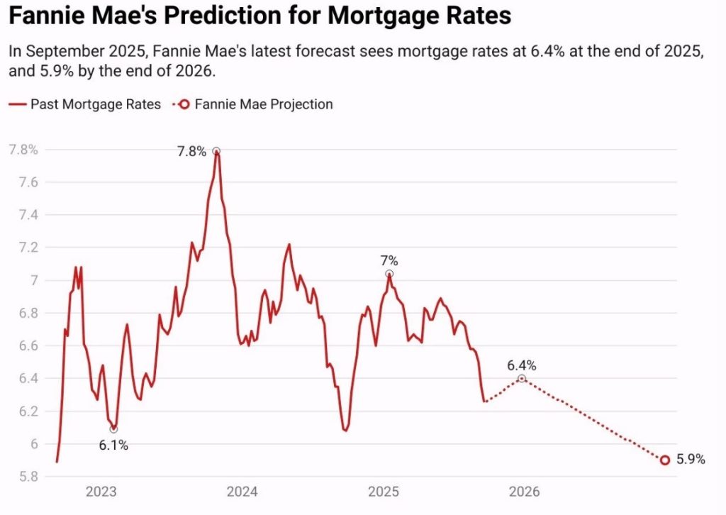 Line chart of past mortgage rates (red) with Fannie Mae projection ending at 5.9% in 2026. End-2025 forecast is 6.4%.
